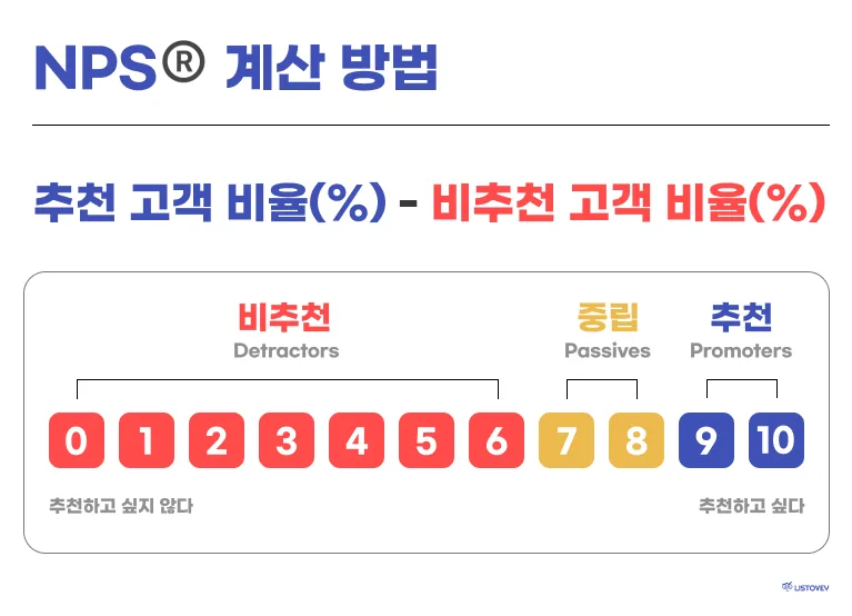Net Promoter Score® - NPS 계산 방법