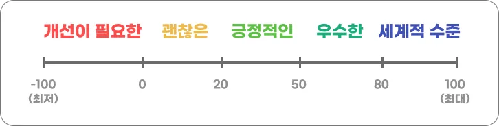 Net Promoter Score® - NPS 점수 의미